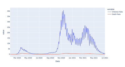 Absolute Death Rates and Infection Rates Before and After Lockdown - scaling issue