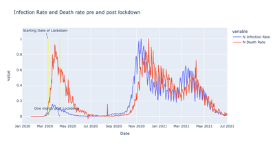 Relative Infection Rates and Death Rates Before and After Lockdown
